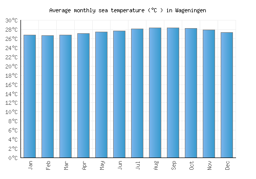 Wageningen average sea temperature chart (Celsius)