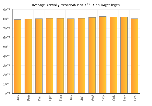 Wageningen average temperature chart (Fahrenheit)