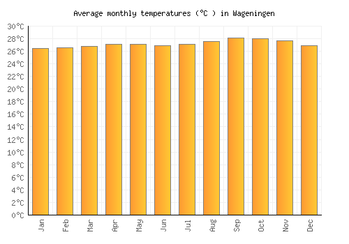 Wageningen average temperature chart (Celsius)