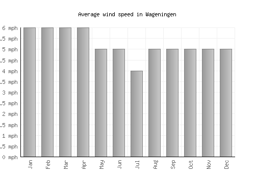 Wageningen average winspeed by month (mph)