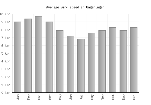 Wageningen average winspeed by month (km/h)