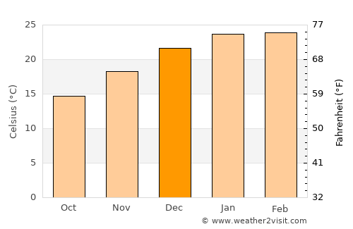 Wagga Wagga average temperature in December