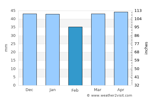 Wagga Wagga average rain in February