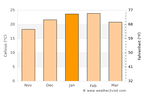 Wagga Wagga average temperature in January