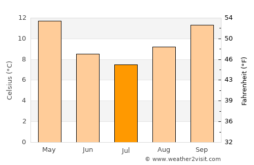 Wagga Wagga average temperature in July