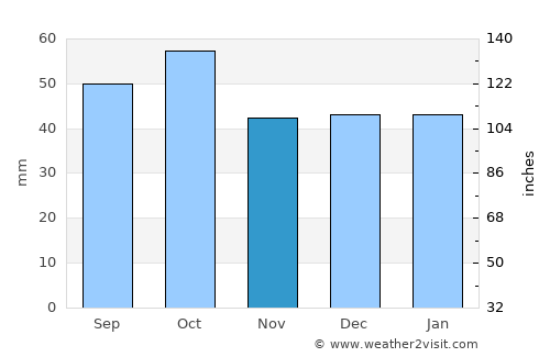 Wagga Wagga average rain in November