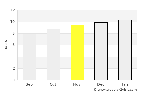 Wagga Wagga average rain in November