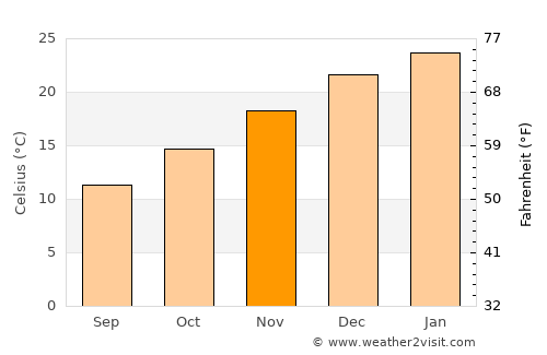 Wagga Wagga average temperature in November