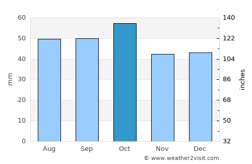 Wagga Wagga average rain in October