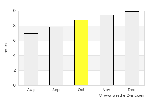 Wagga Wagga average rain in October
