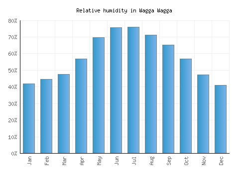 Wagga Wagga relative humidity averages