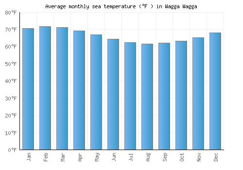 Wagga Wagga average sea temperature chart (Fahrenheit)