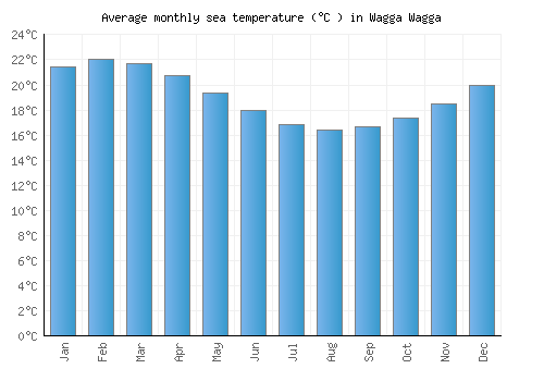 Wagga Wagga average sea temperature chart (Celsius)