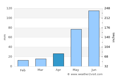 Waggrakine average rain in April