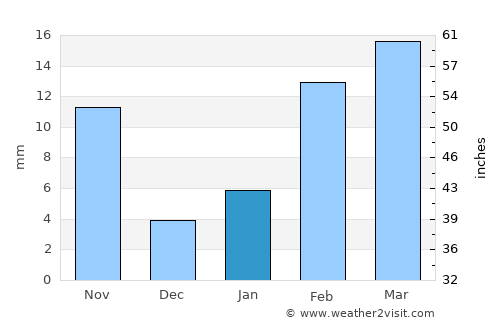Waggrakine average rain in January