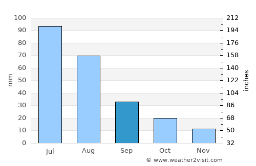 Waggrakine average rain in September