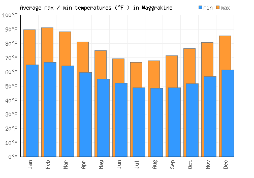 Waggrakine average minimum / maximum temperatures (Fahrenheit)
