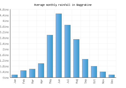 Waggrakine monthly rainfall chart (inches)