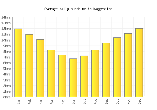 Waggrakine average daily sunshine chart