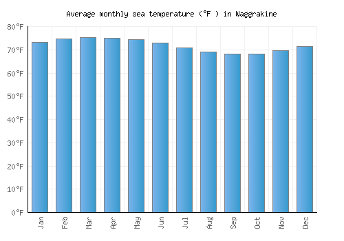 Waggrakine average sea temperature chart (Fahrenheit)