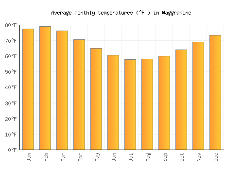 Waggrakine average temperature chart (Fahrenheit)