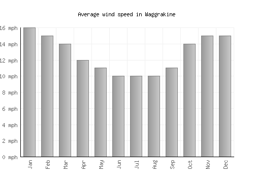 Waggrakine average winspeed by month (mph)