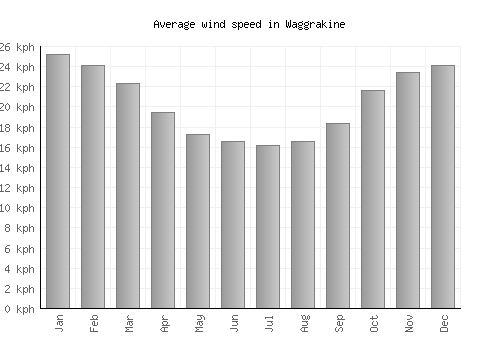 Waggrakine average winspeed by month (km/h)