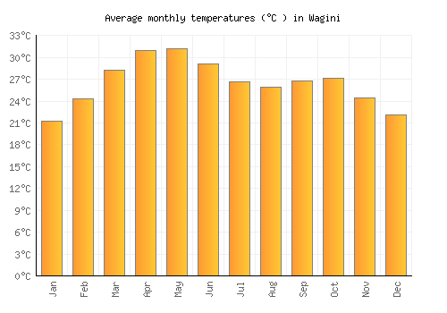 Wagini average temperature chart (Celsius)