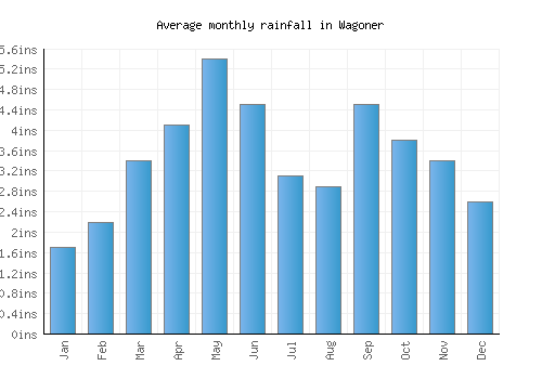 Wagoner monthly rainfall chart (inches)