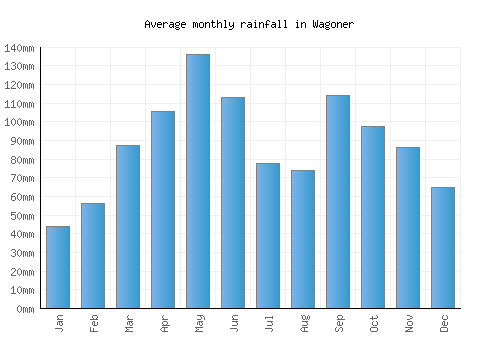 Wagoner monthly rainfall chart (mm)