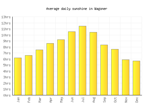 Wagoner average daily sunshine chart