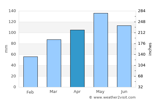 Wagoner average rain in April