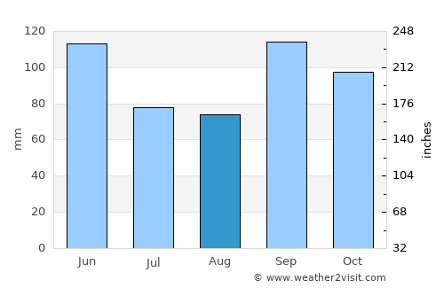 Wagoner average rain in August