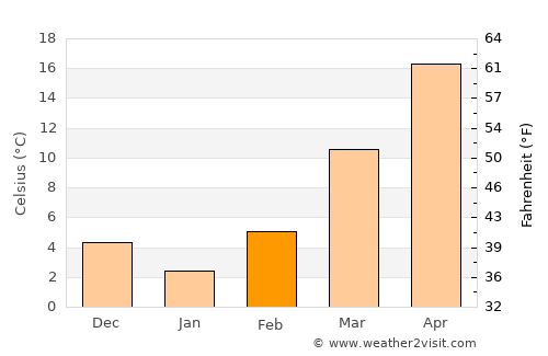 Wagoner average temperature in February