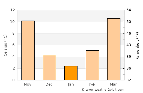 Wagoner average temperature in January
