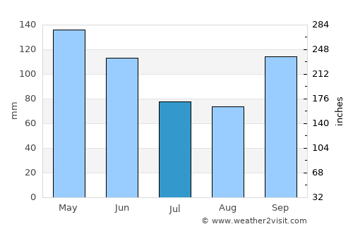 Wagoner average rain in July