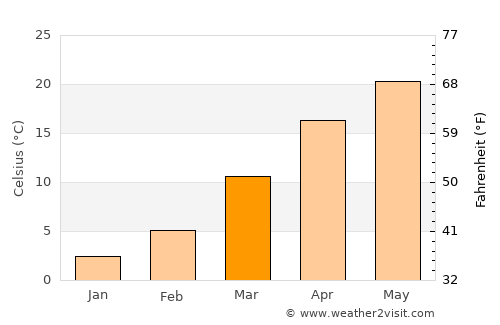 Wagoner average temperature in March