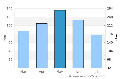 Wagoner average rain in May