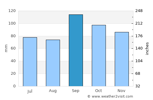 Wagoner average rain in September