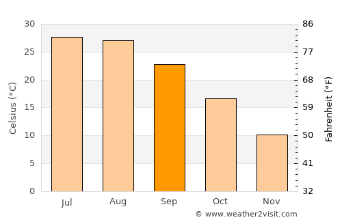 Wagoner average temperature in September
