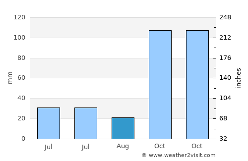 Wahang Dua average rain in August