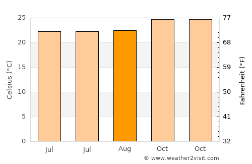 Wahang Dua average temperature in August