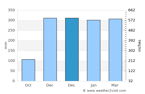 Wahang Dua average rain in December