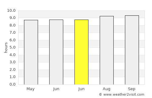 Wahang Dua average rain in June