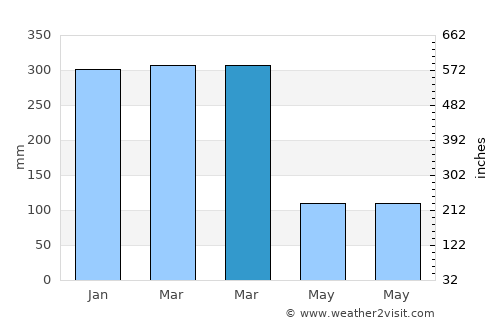 Wahang Dua average rain in March