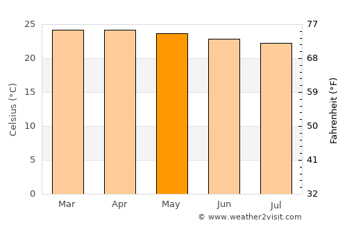 Wahang Dua average temperature in May