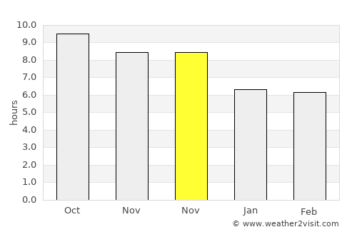 Wahang Dua average rain in November
