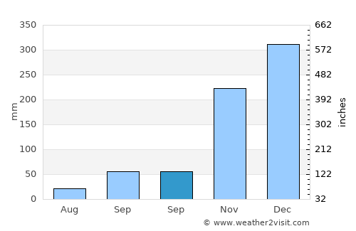Wahang Dua average rain in September