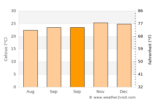 Wahang Dua average temperature in September