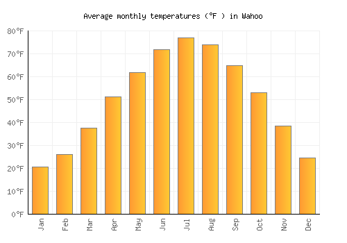 Wahoo average temperature chart (Fahrenheit)